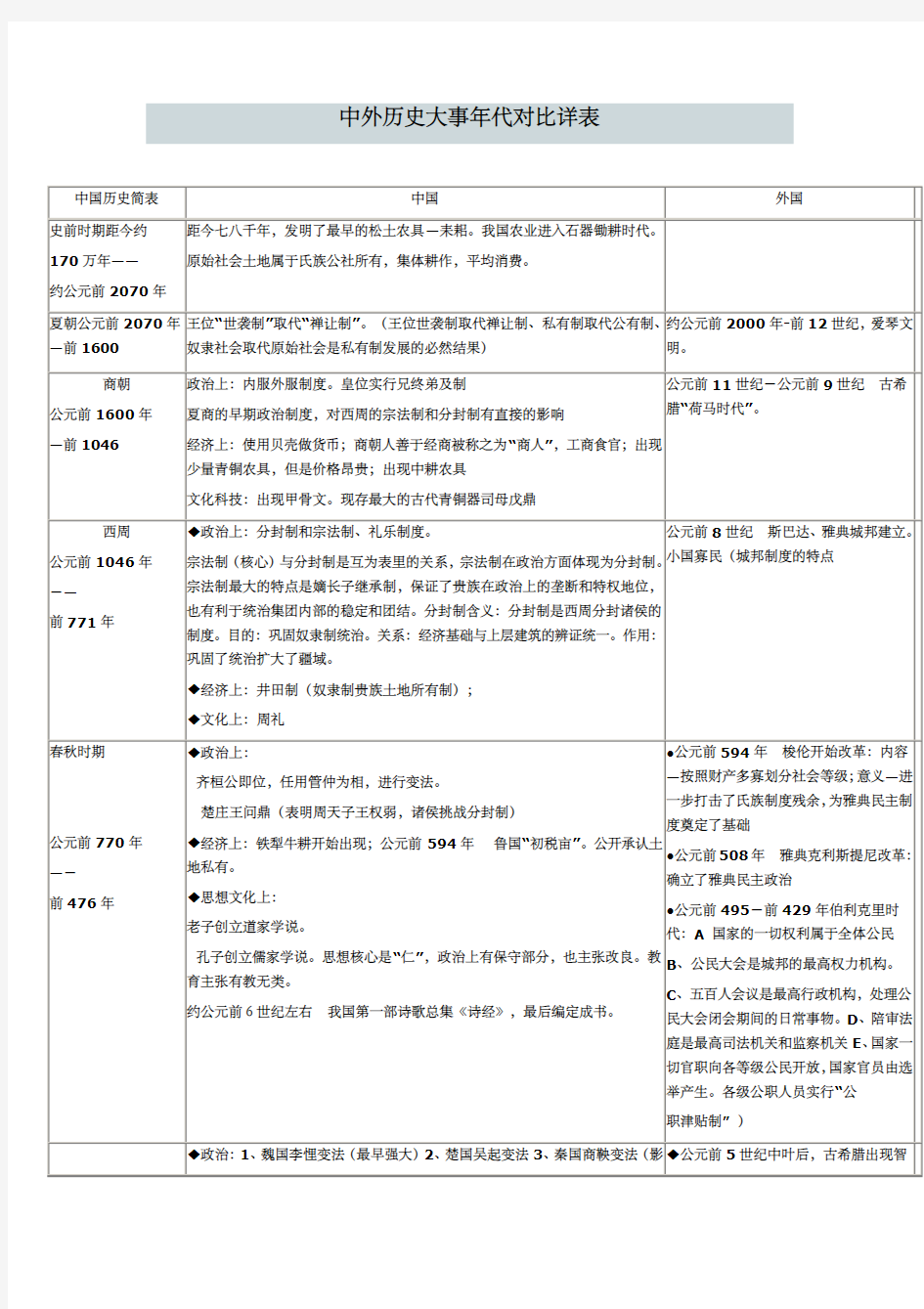 中国-与世界对照-历史时间轴