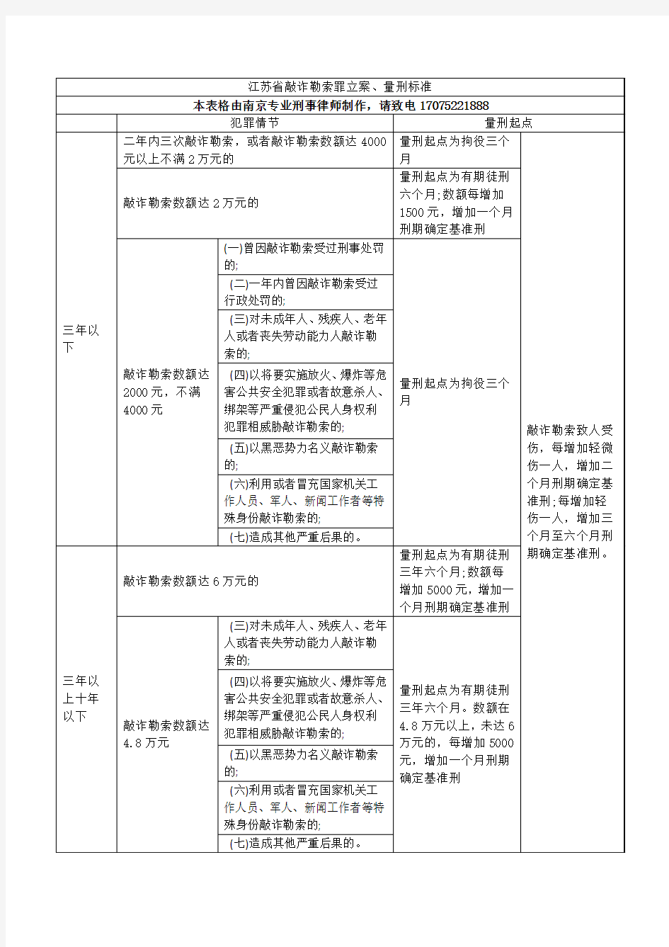 (最新最全)江苏省南京市敲诈勒索罪立案、量刑标准表格