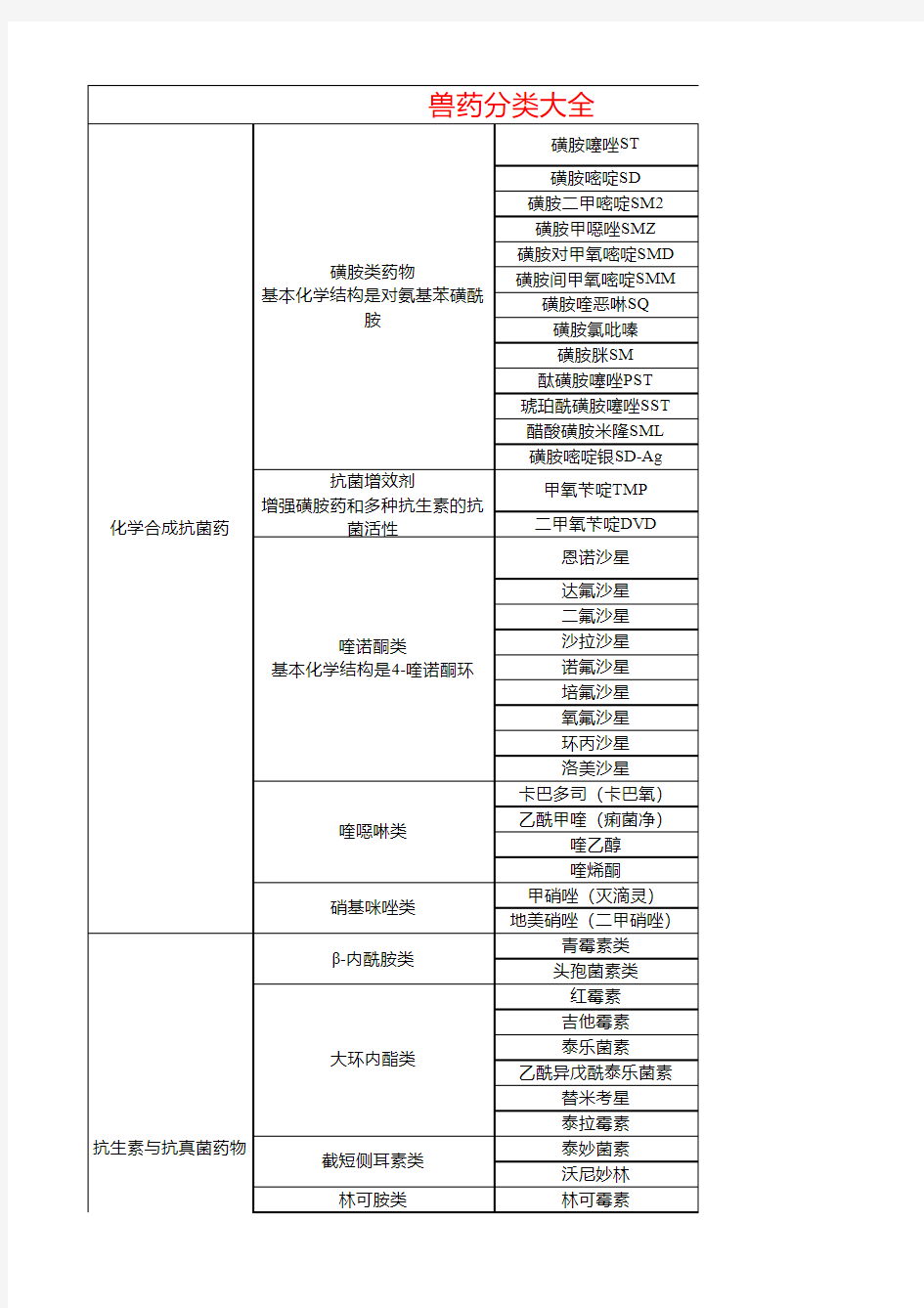 动物源性食品中常见兽药分类大全