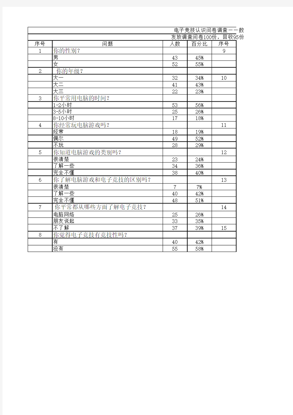 电子竞技认识问卷调查——数据统计汇总表