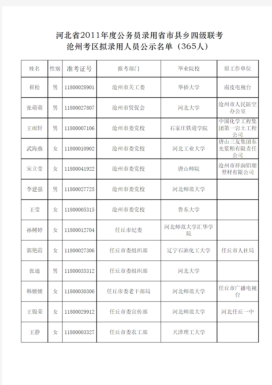 2011沧州公务员公示