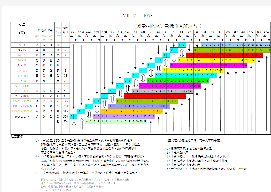 MIL-STD-105E(II) AQL 减量-正常-加严