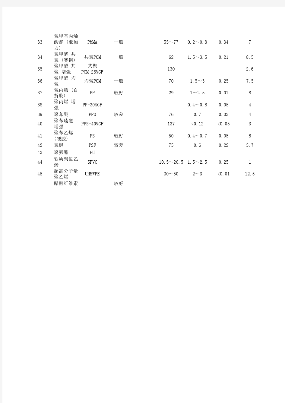 常用塑料性能对照表