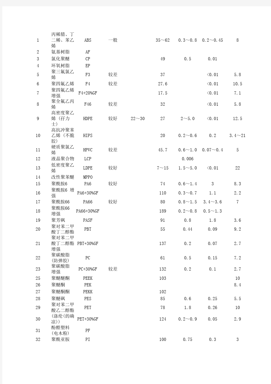 常用塑料性能对照表