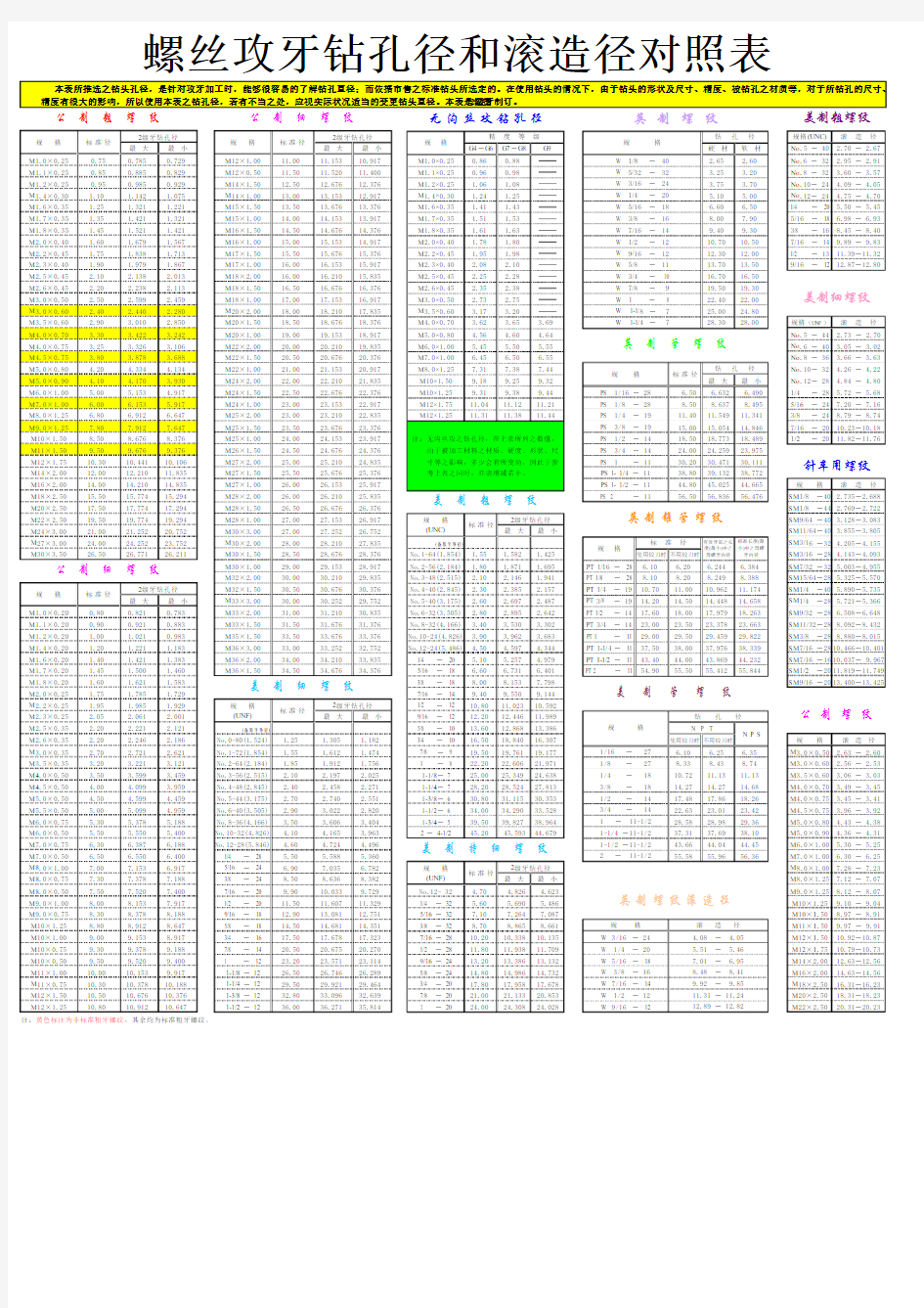 螺丝攻牙钻孔径和滚造径对照表