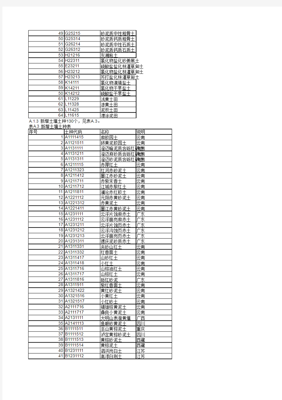 中国土壤分类代码对照表 GBT 19276-2009 对比 GBT 19276-2000 变更表