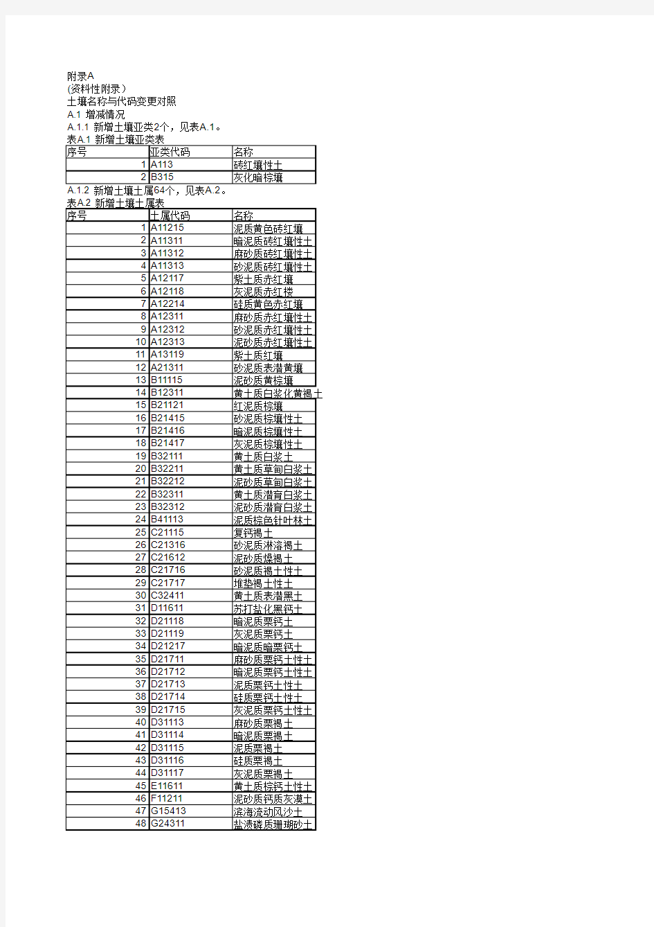 中国土壤分类代码对照表 GBT 19276-2009 对比 GBT 19276-2000 变更表
