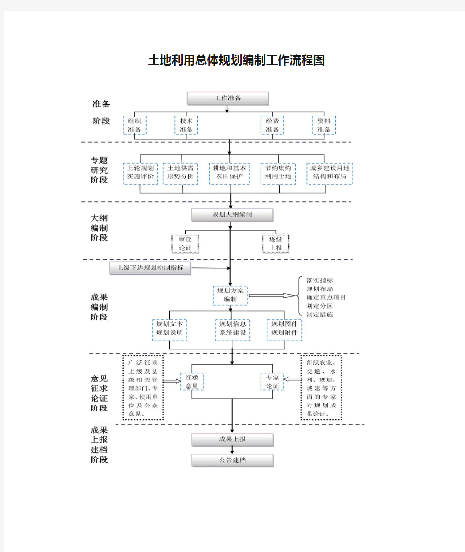 土地利用总体规划编制工作流程图