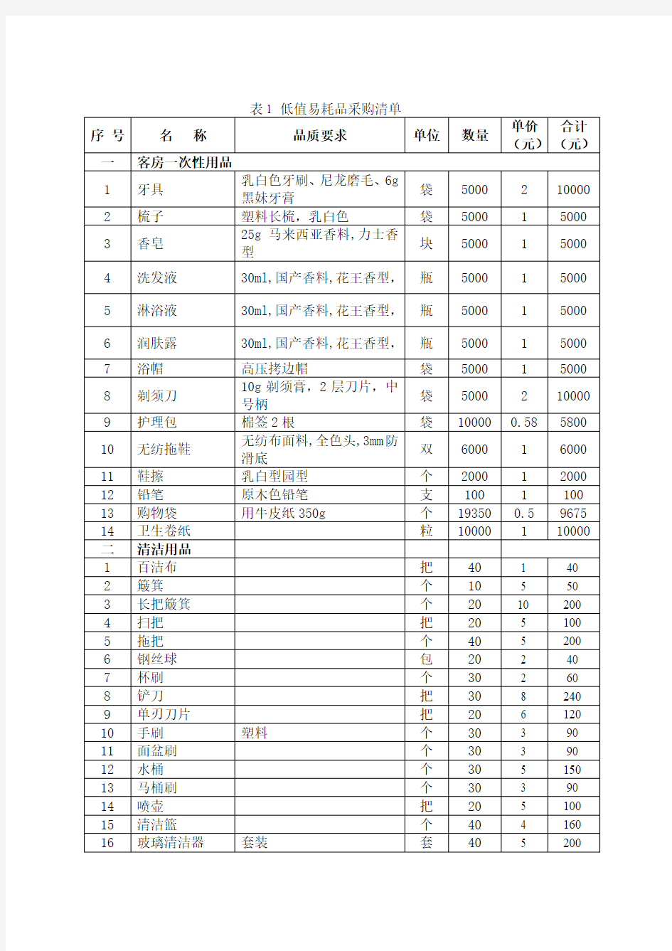 表1 低值易耗品采购清单