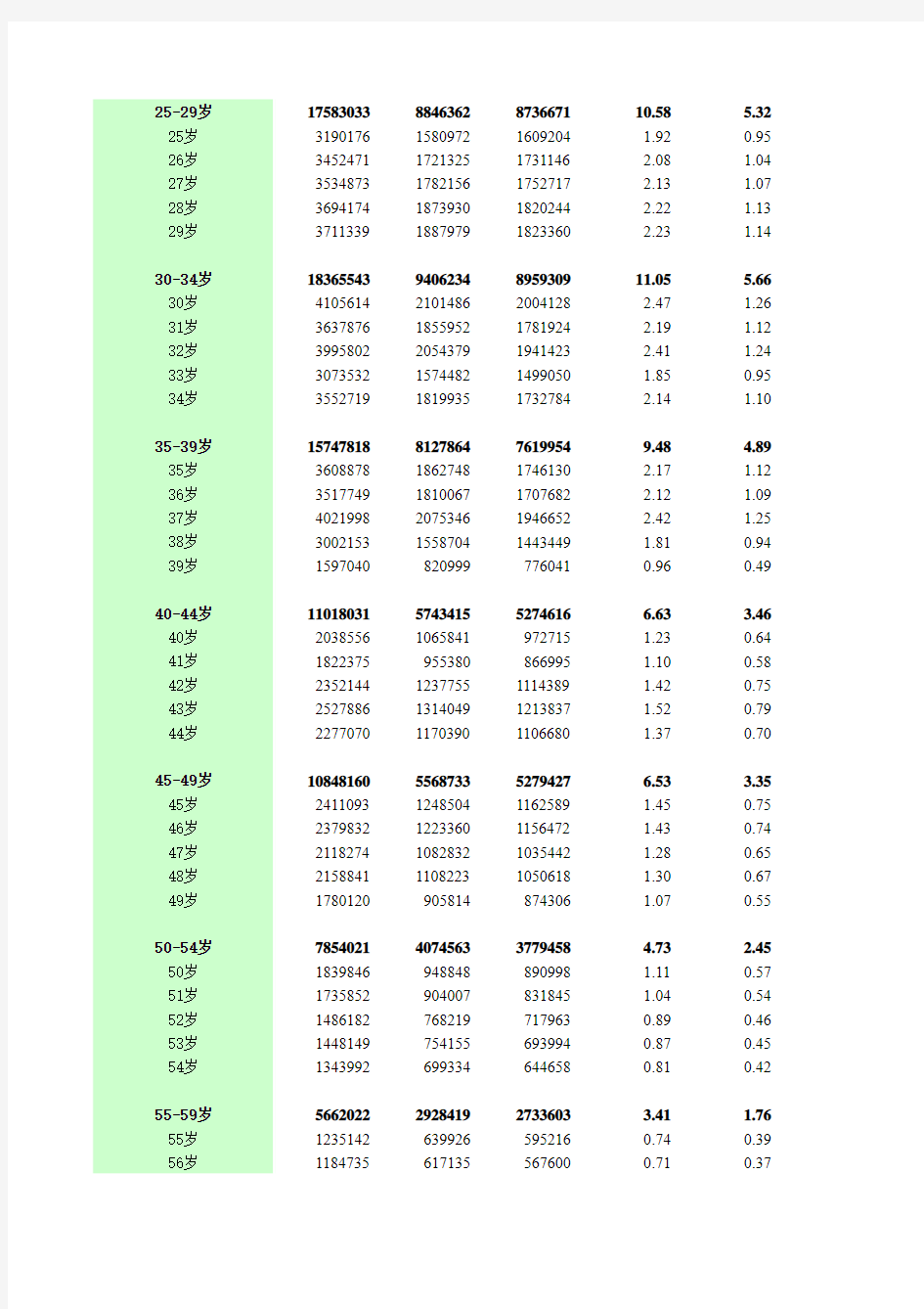 全国分年龄、性别的人口(镇)