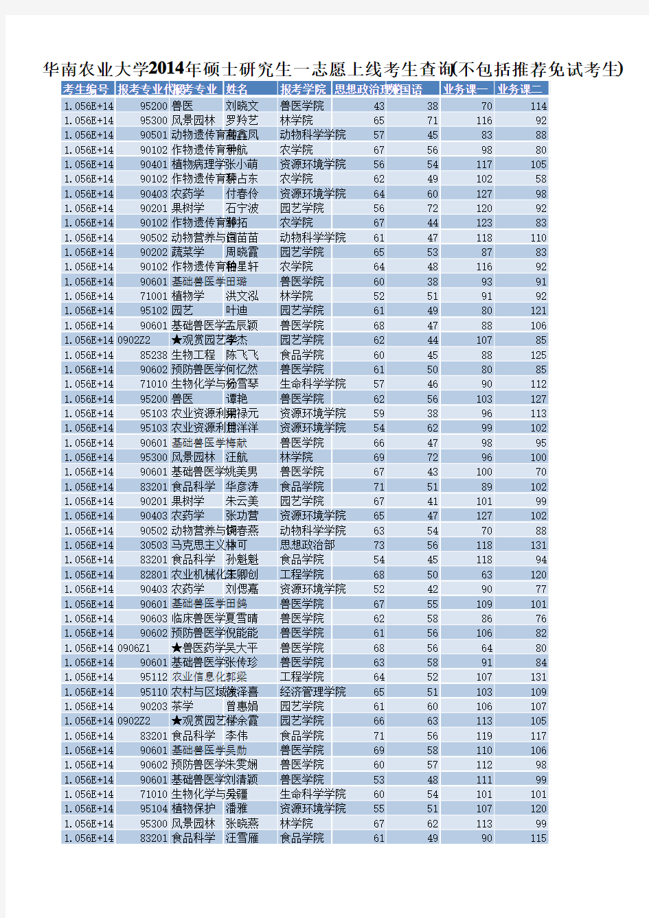 华南农业大学2014年硕士研究生一志愿上线考生查询