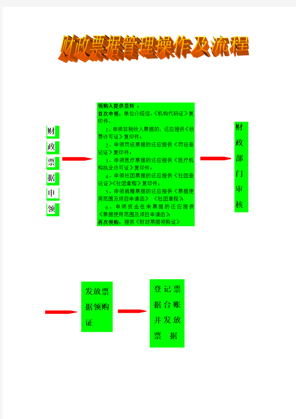 财政票据管理操作及流程