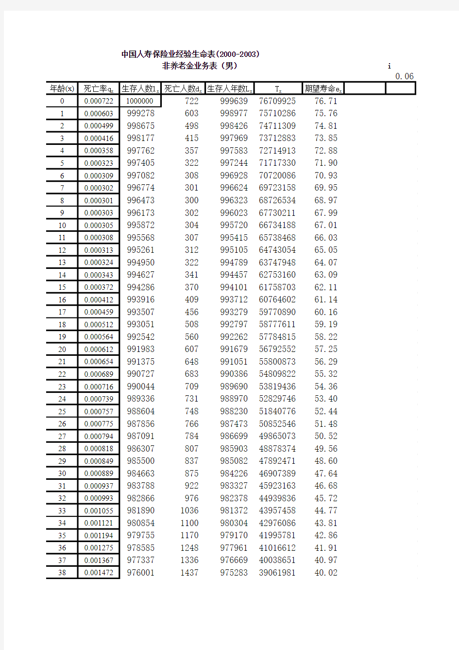 生命表2000-2003的整理
