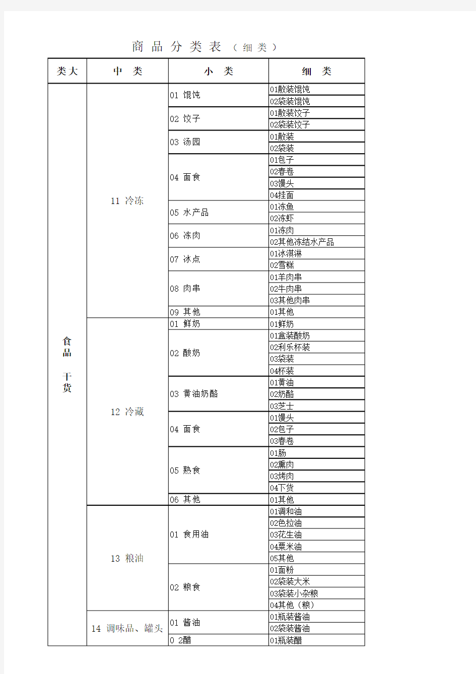 超市商品分类明细表(2012最新)