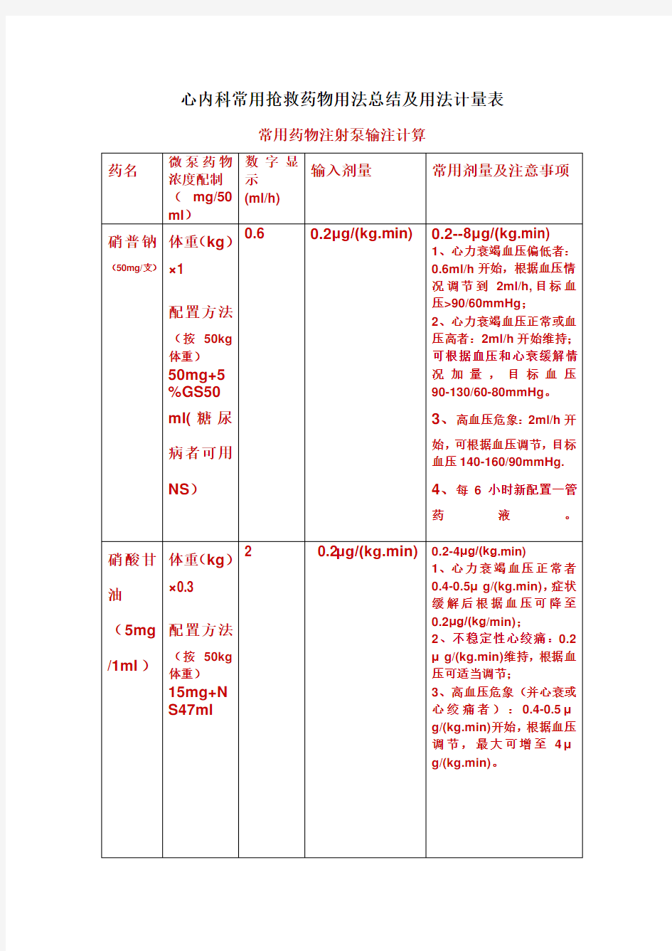 心内科常用抢救药物用法用量