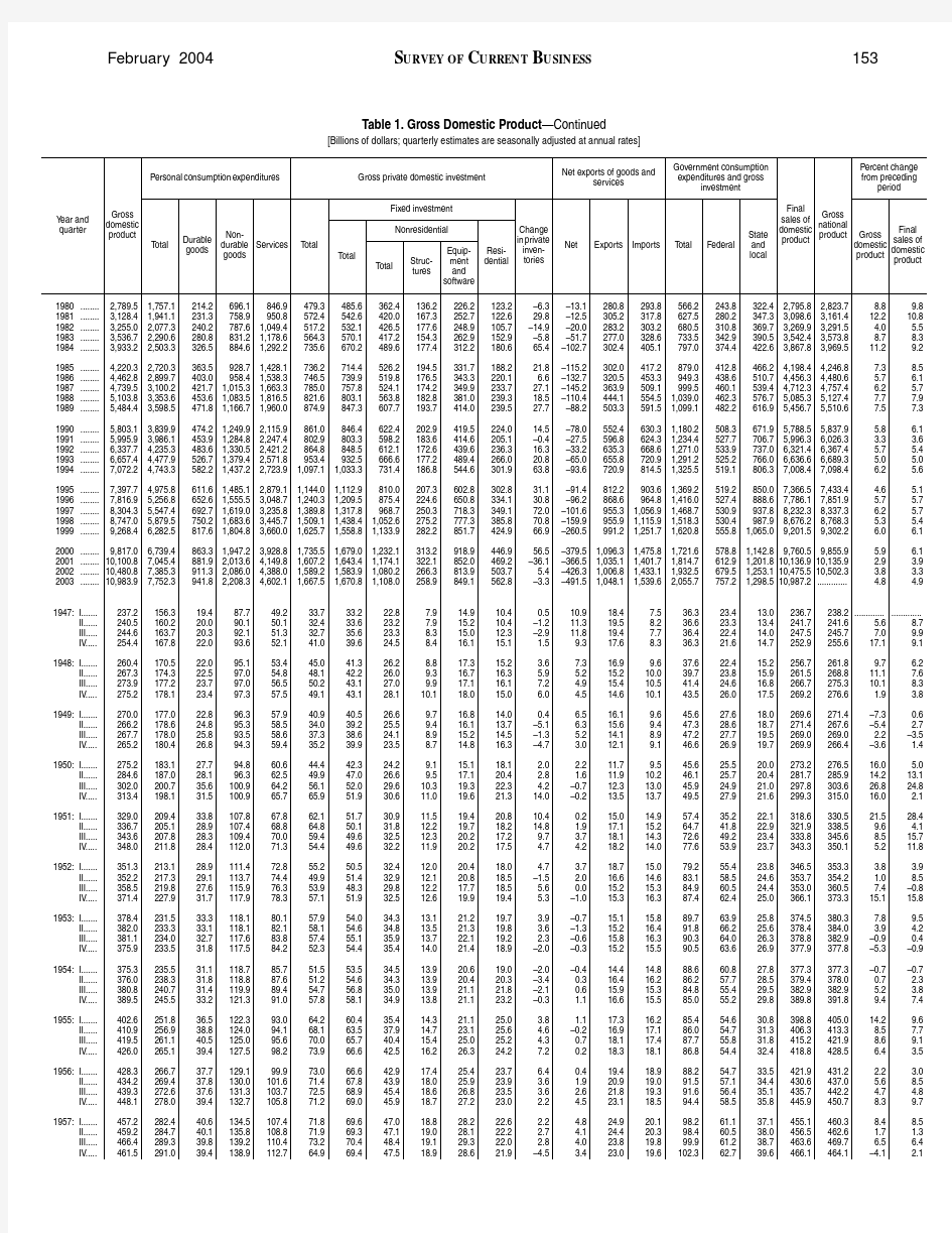 美国历年GDP数据统计