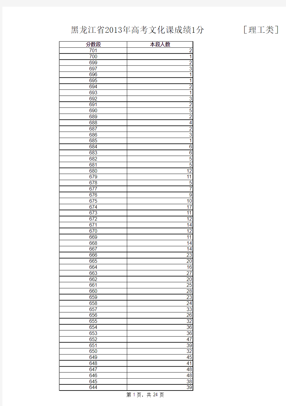 2013年黑龙江分数及个分数段人数分布