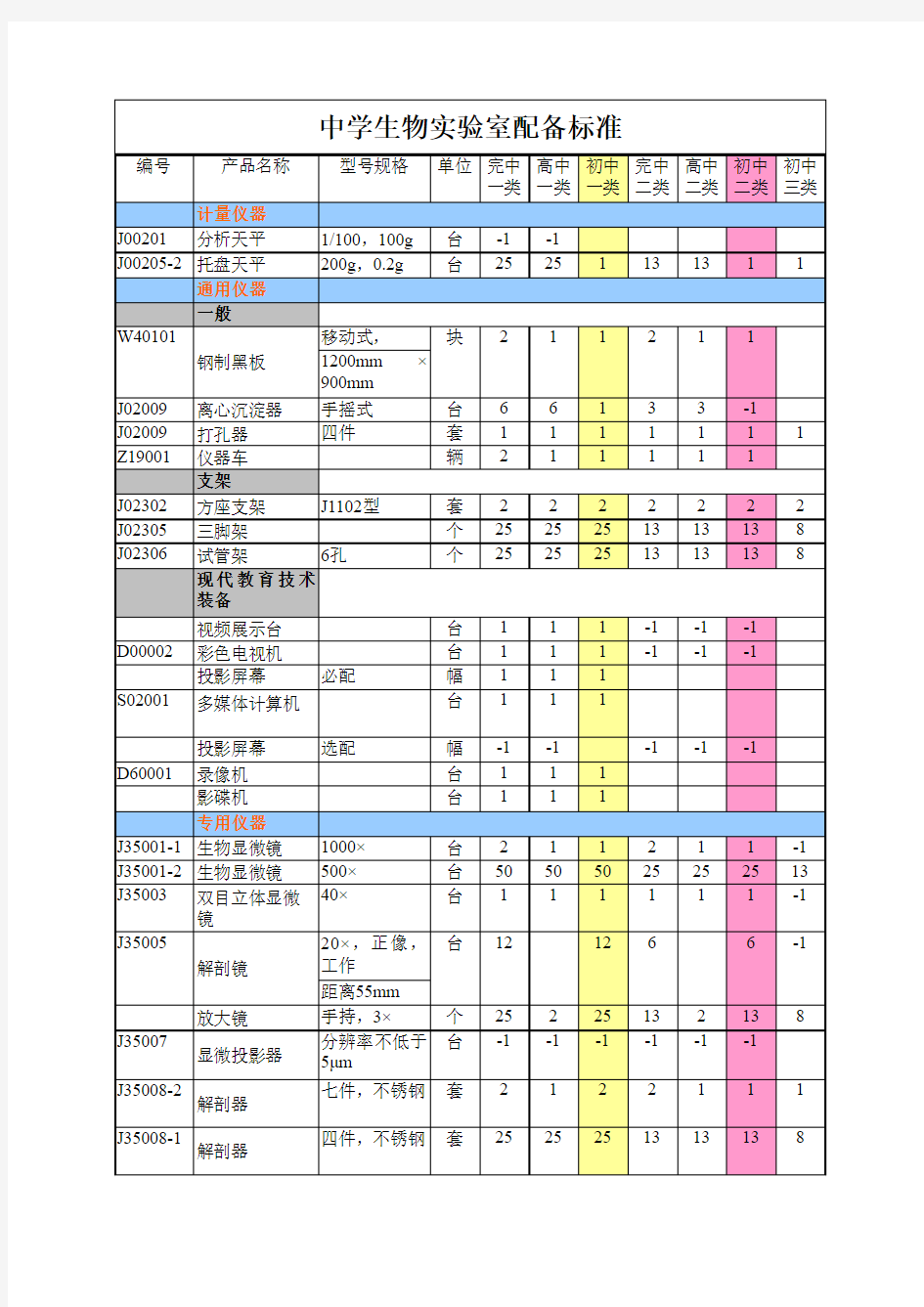 中学生物实验室配备标准