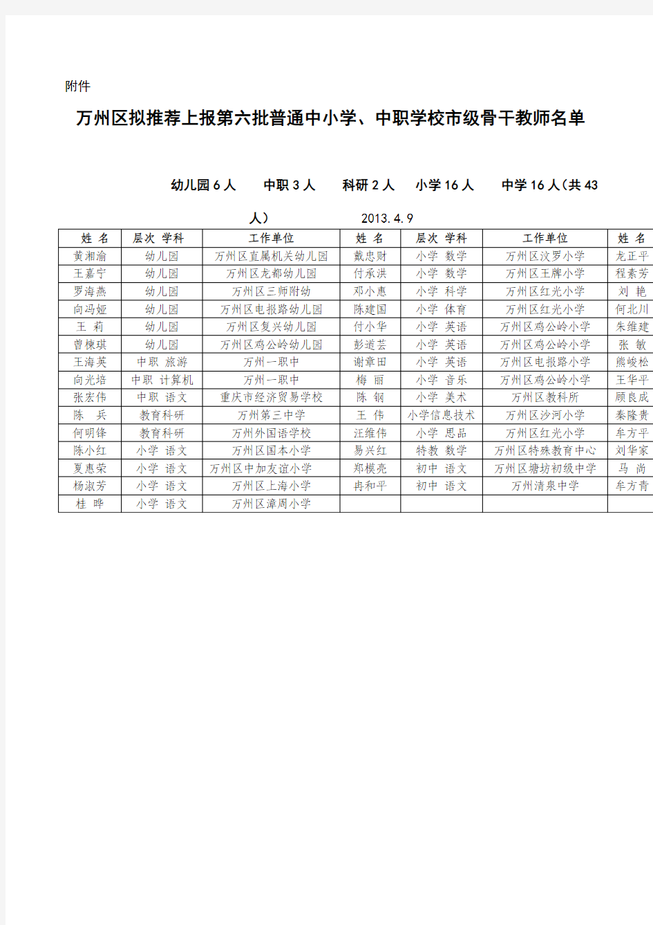 重庆市普通中小学、中职学校市级骨干教师评选推荐名册