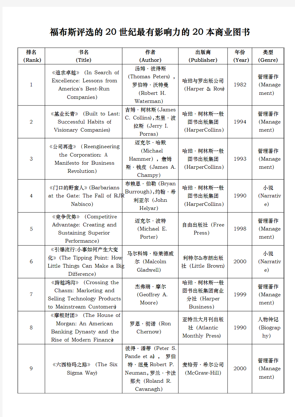 福布斯评选的20世纪最有影响力的20本商业图书