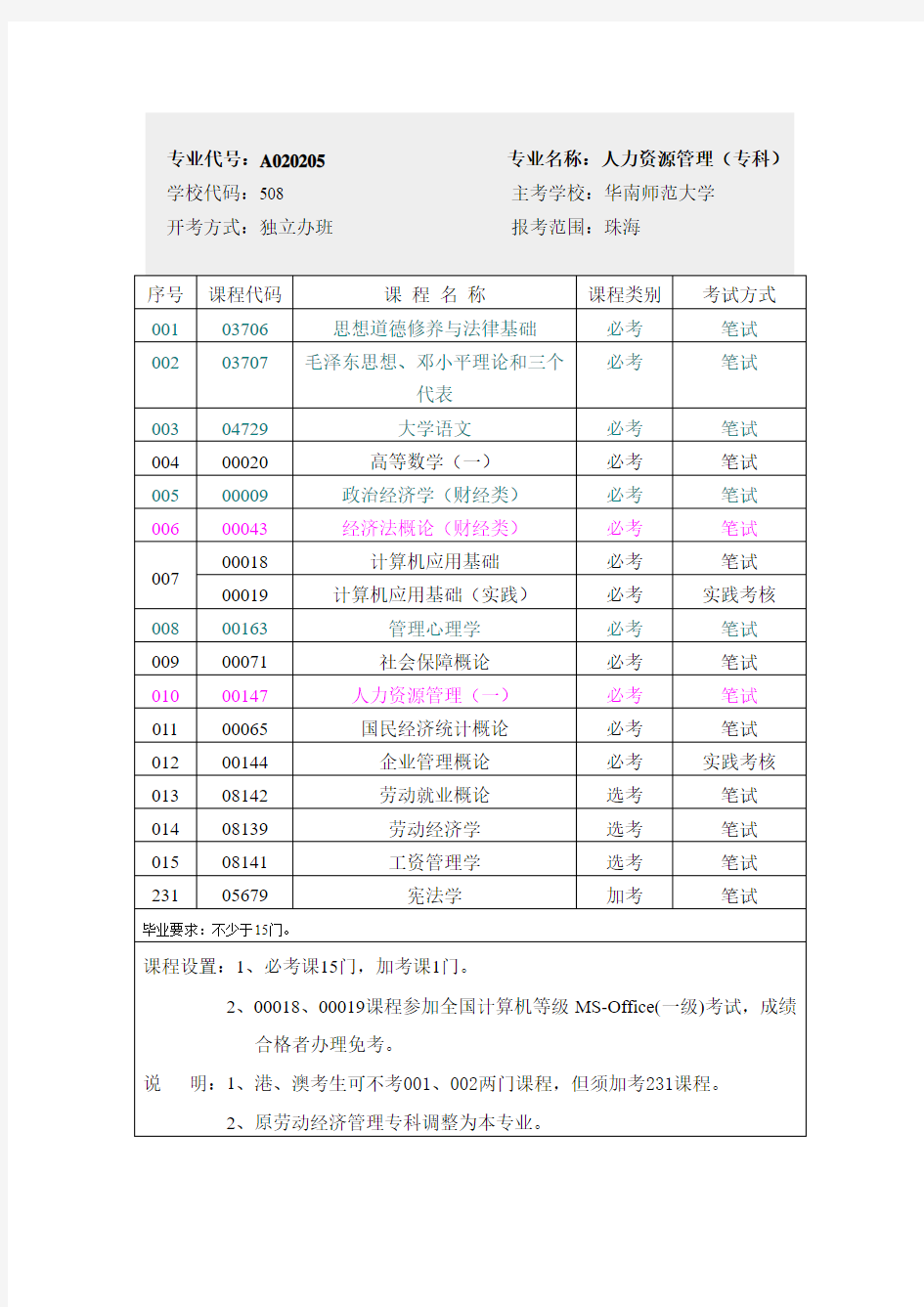 人力资源管理专业课程表