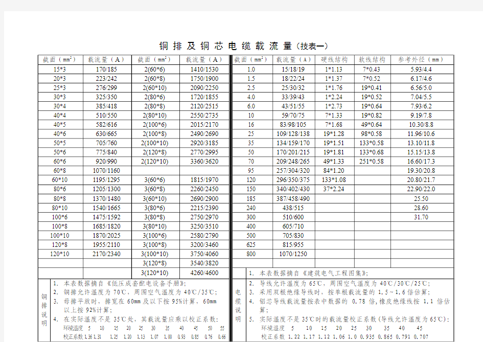 配电柜铜排及铜芯电缆载流量表