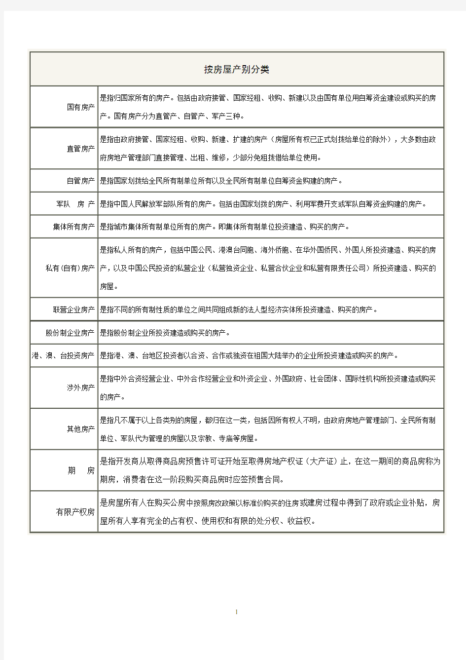 按房屋产别分类