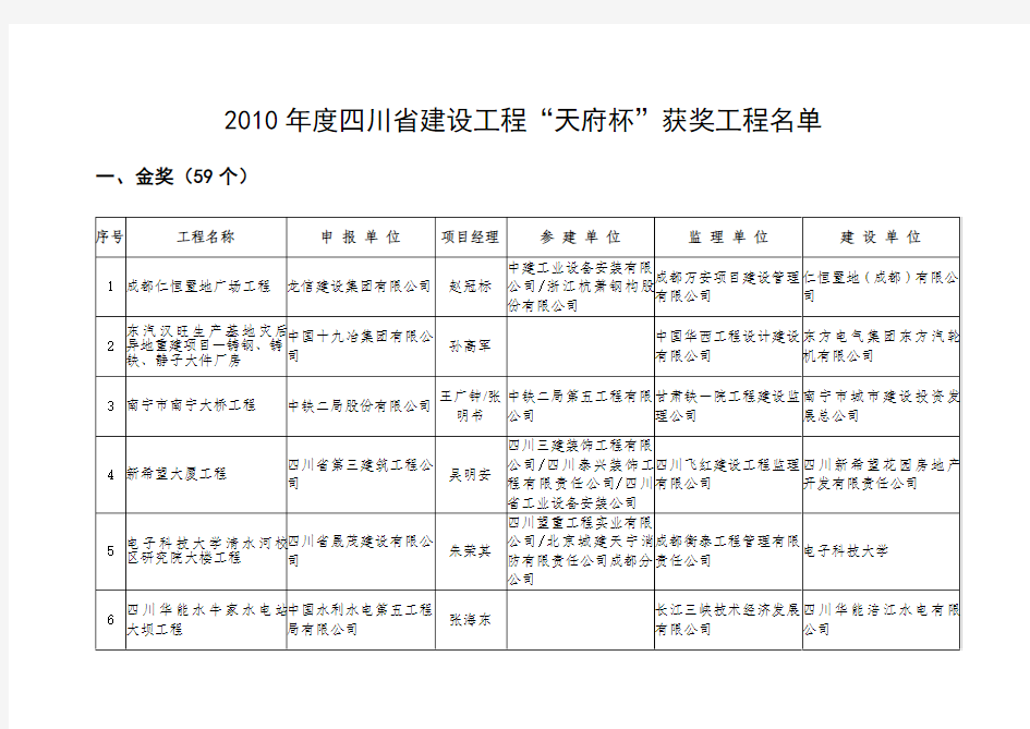 2010年度四川省建设工程“天府杯”获奖工程名单