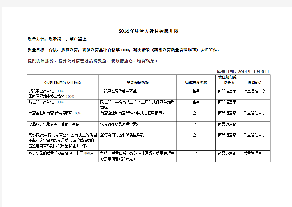 最新版质量方针目标展开图