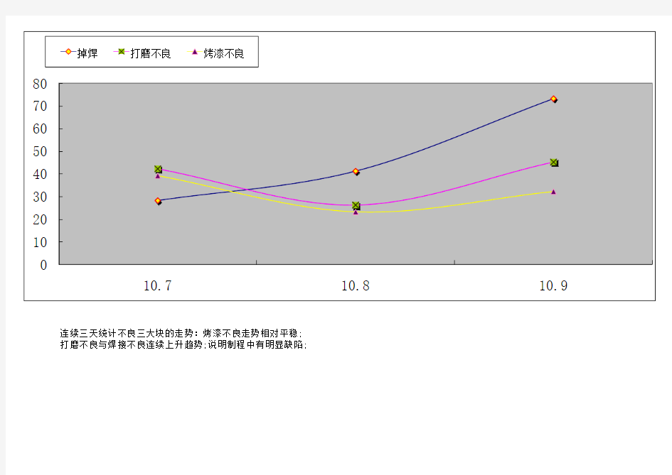 不良率统计图表