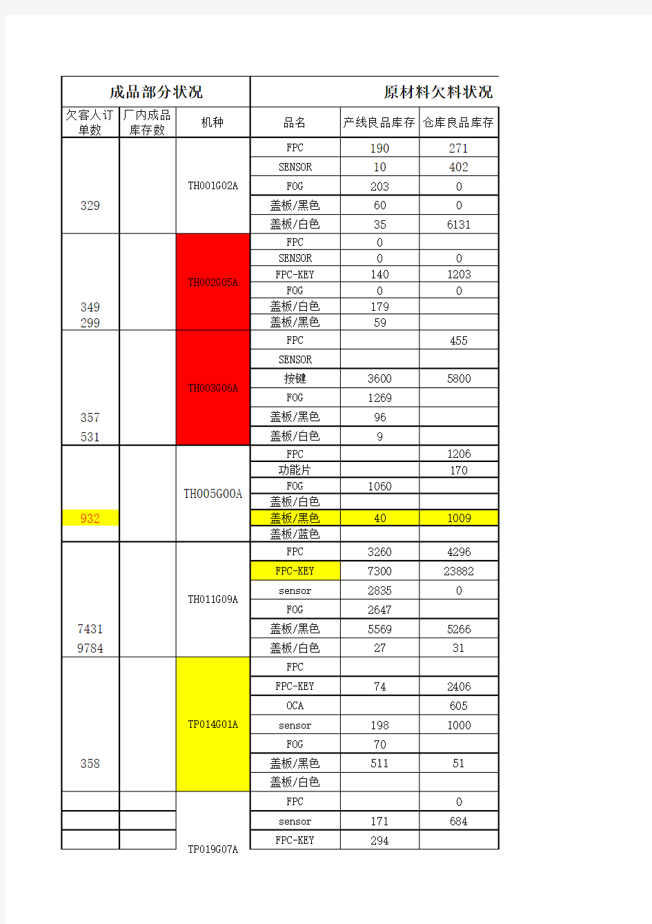 物控缺料报表1207