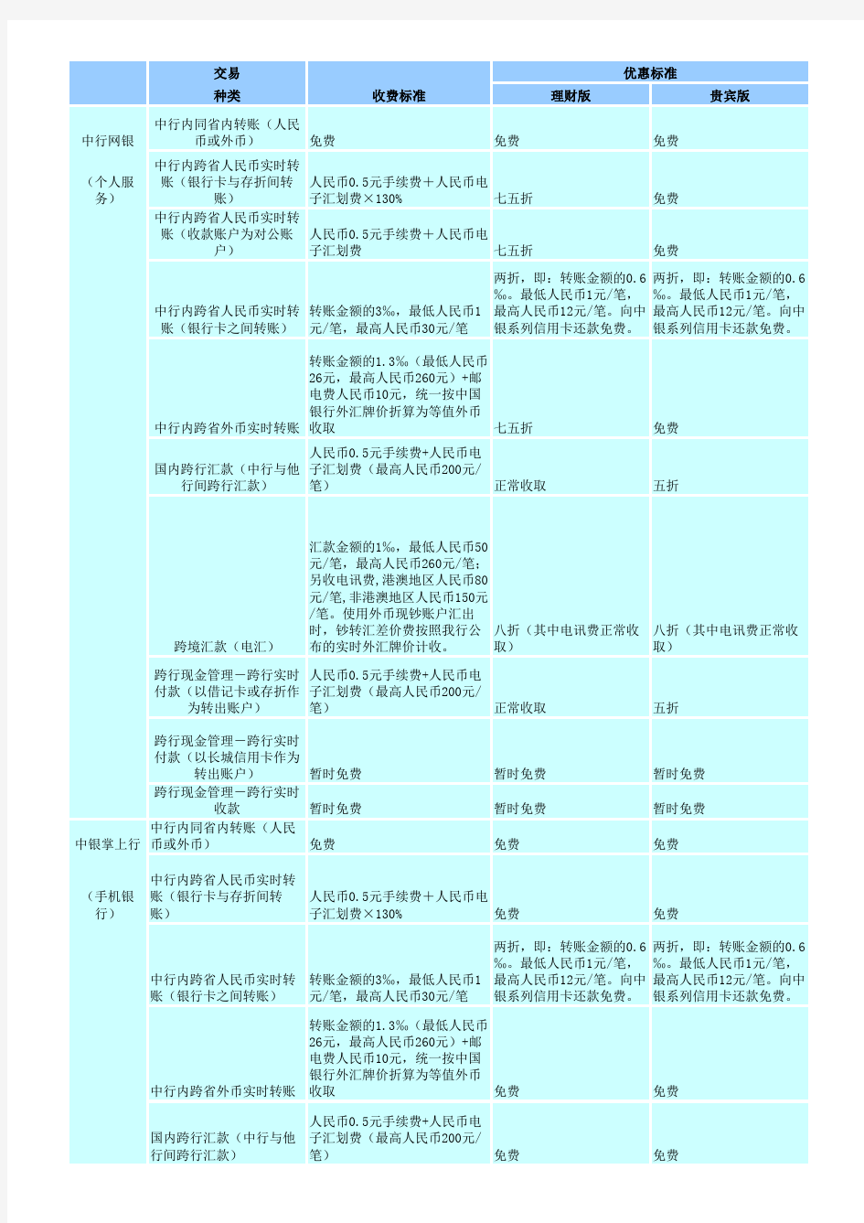 中行网银收费标准