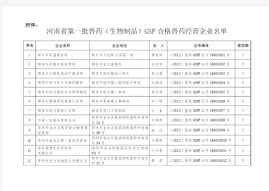 河南省第一批兽药(生物制品)GSP合格兽药经营企业名单