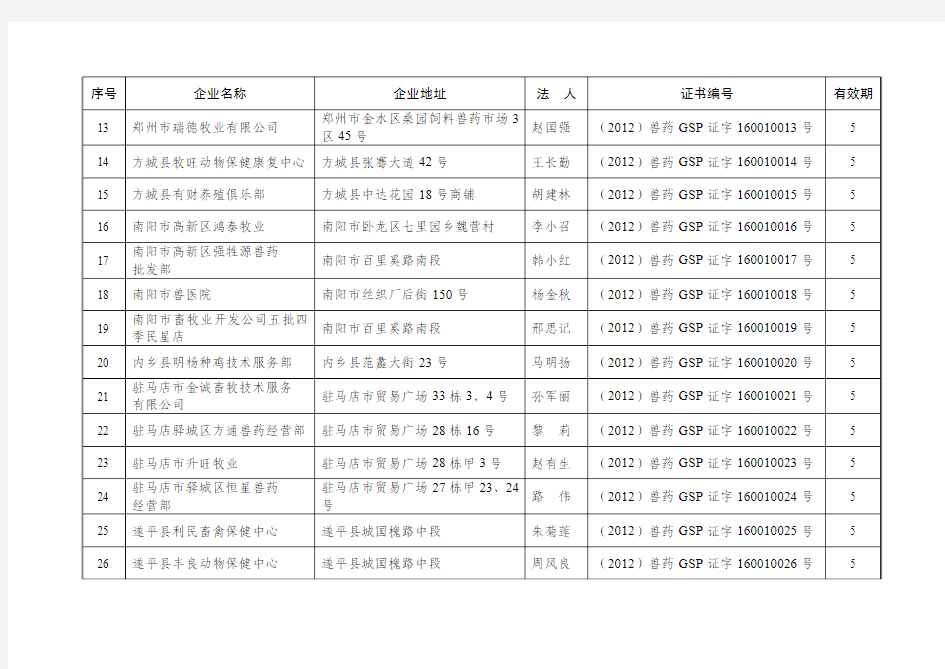 河南省第一批兽药(生物制品)GSP合格兽药经营企业名单
