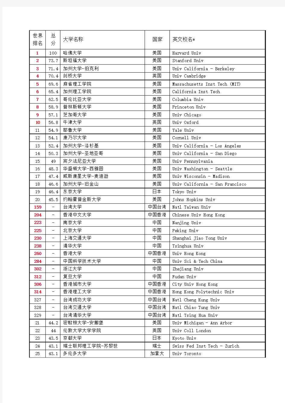 世界前100大学排名(附中国大学)