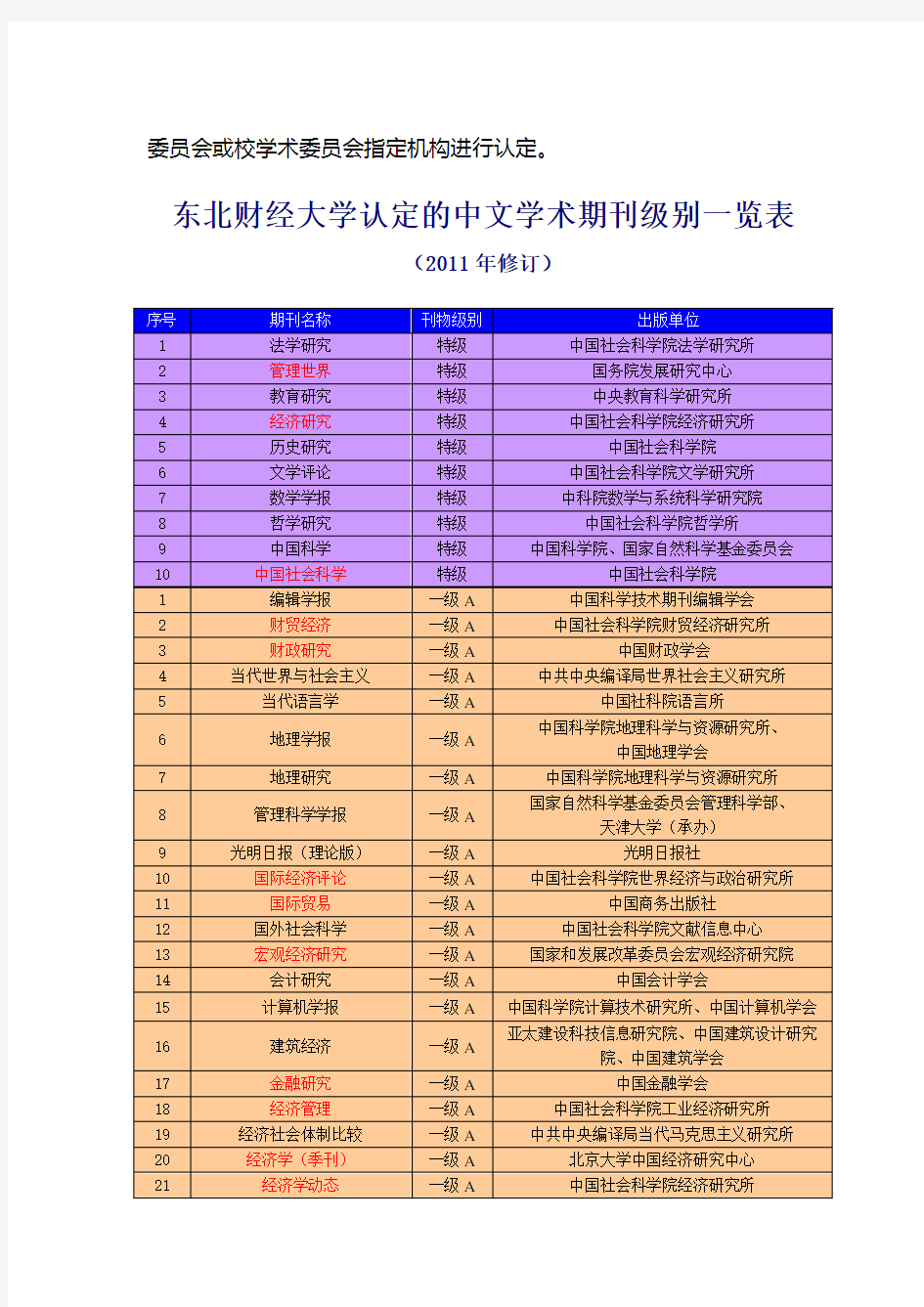 东北财经大学认定的中文学术期刊级别一览表