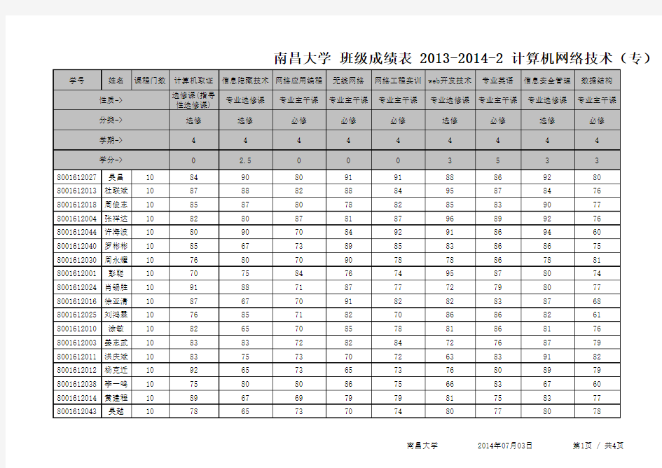 南昌大学软件学院计算机网络技术121班大二下学期成绩表
