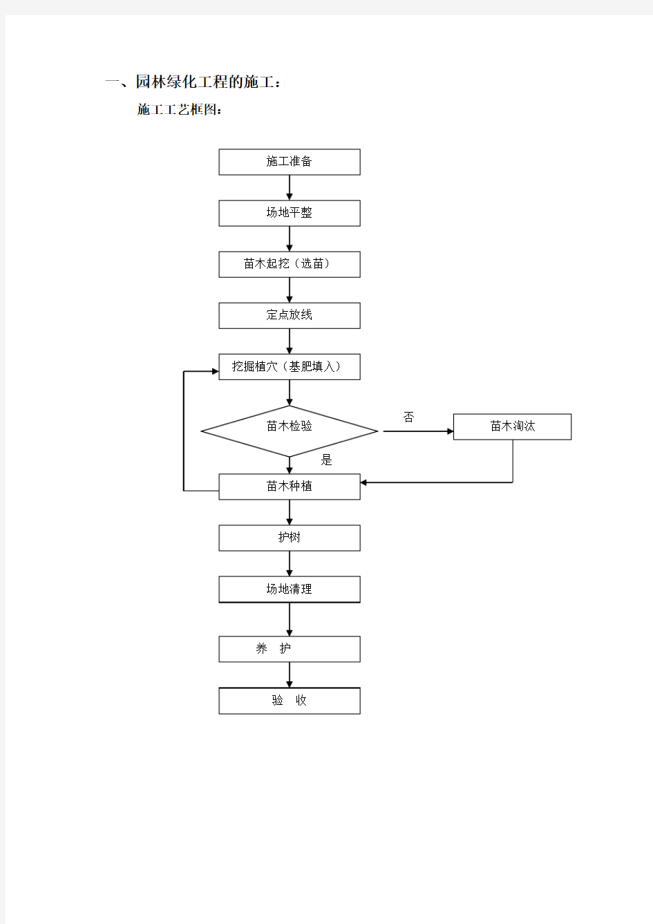 园林绿化施工工艺