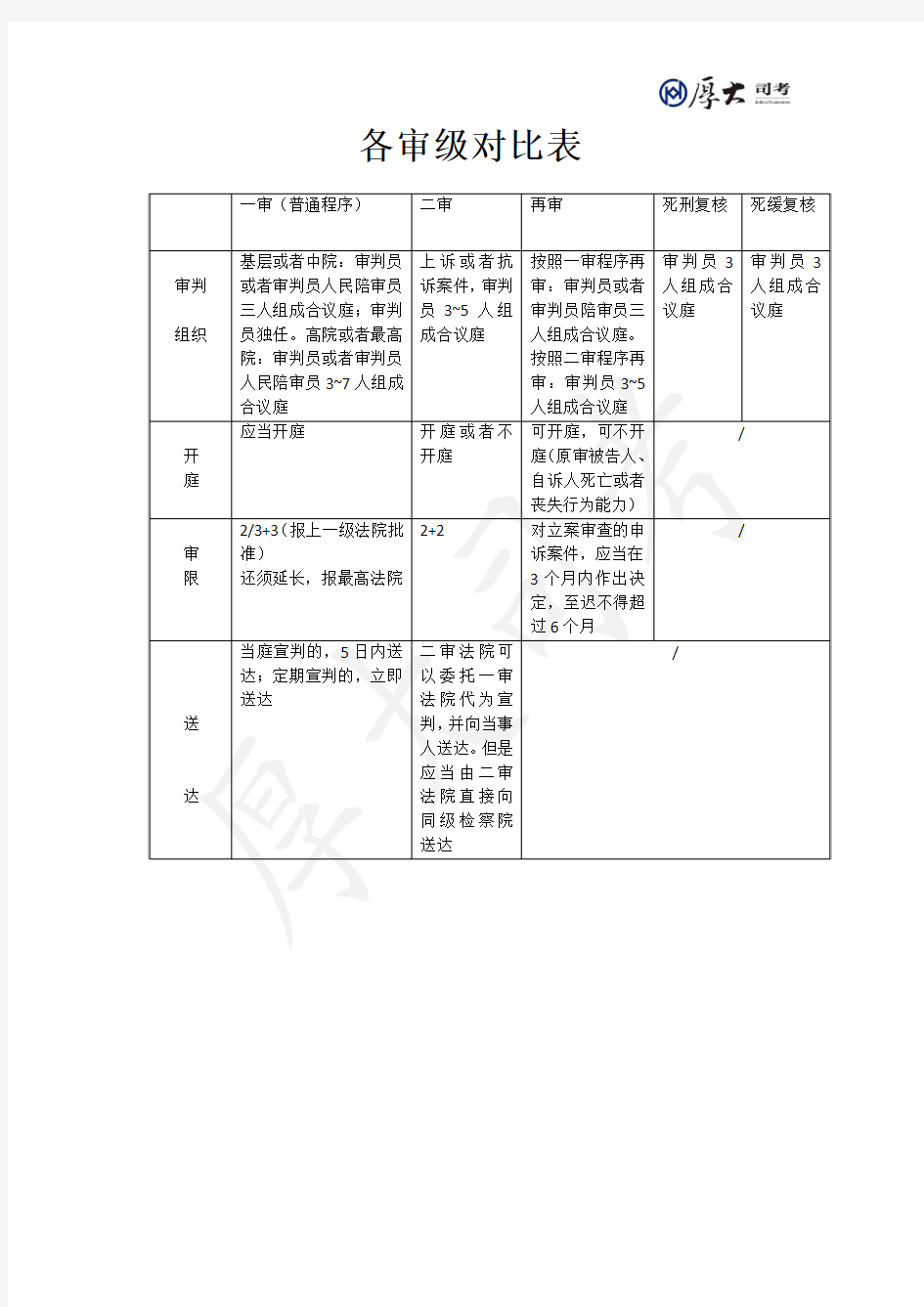 刑事诉讼各审级对比表