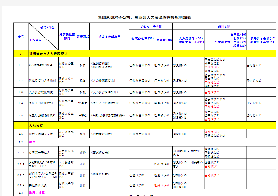 集团总部与子公司管理授权明细表-人力资源管理(草案)