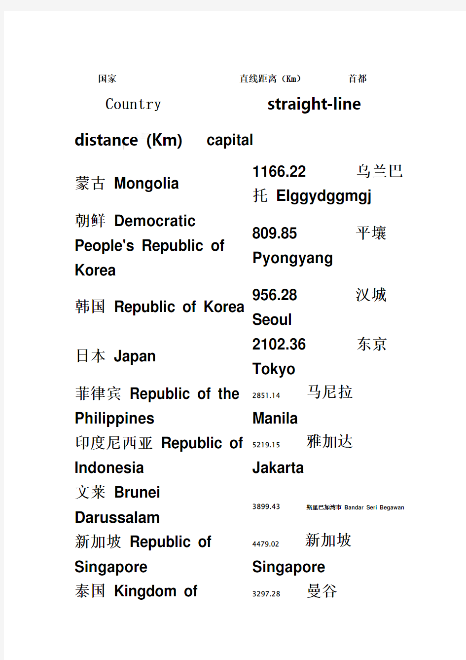 北京距离世界各个国家首都直线距离(物理距离)【中英文】