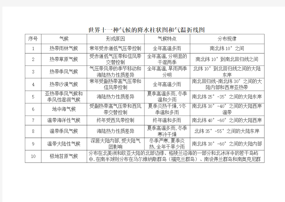 初一下地理种气候降水柱状图和气温折线图