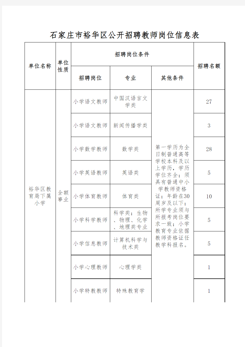 2018年石家庄市裕华区公开招聘教师岗位信息表