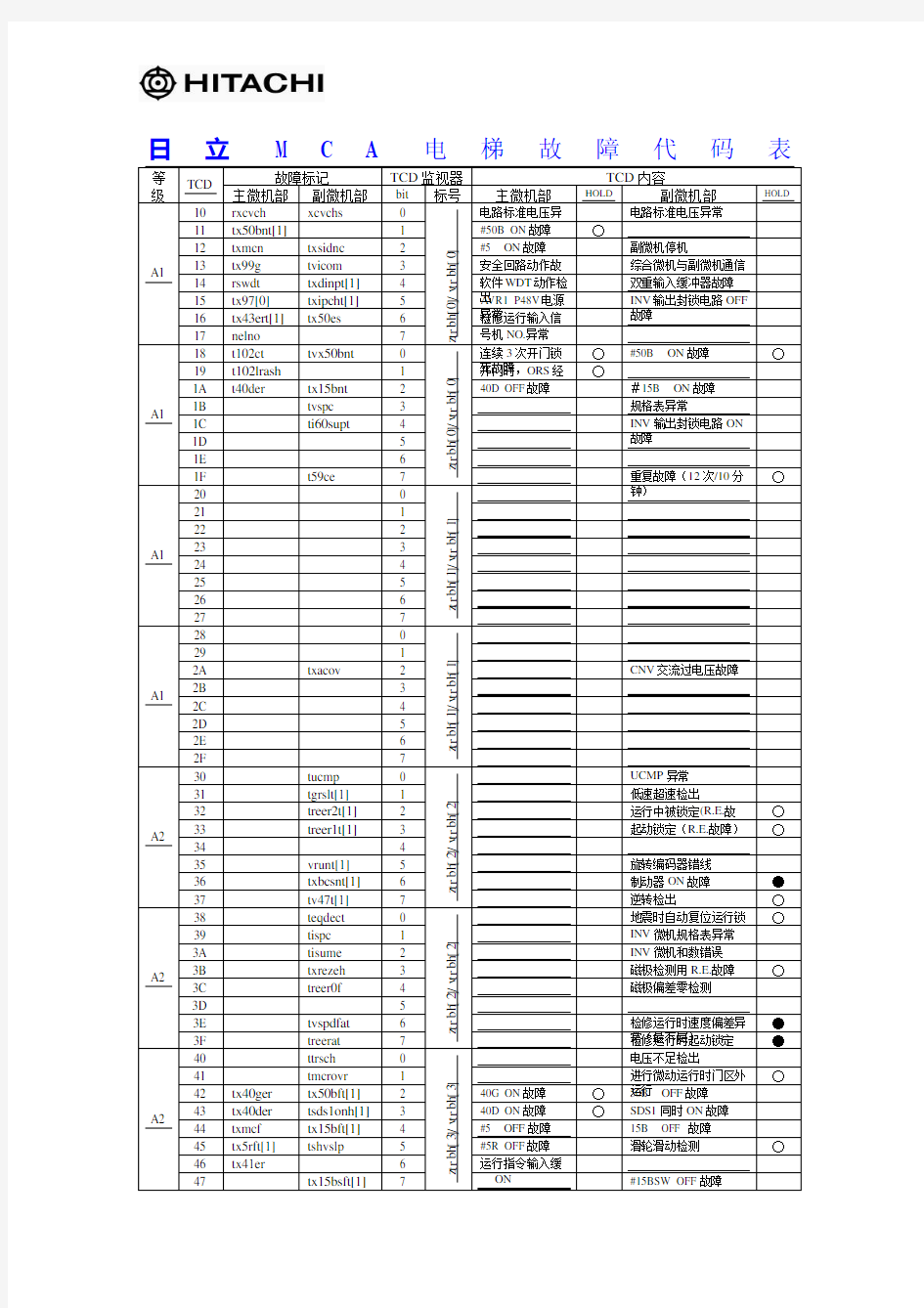 日立MCA电梯故障代码表 