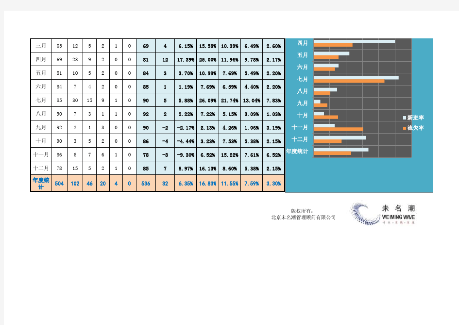 Excel表格模板：年度人力资源流动分析图表(含各月度)
