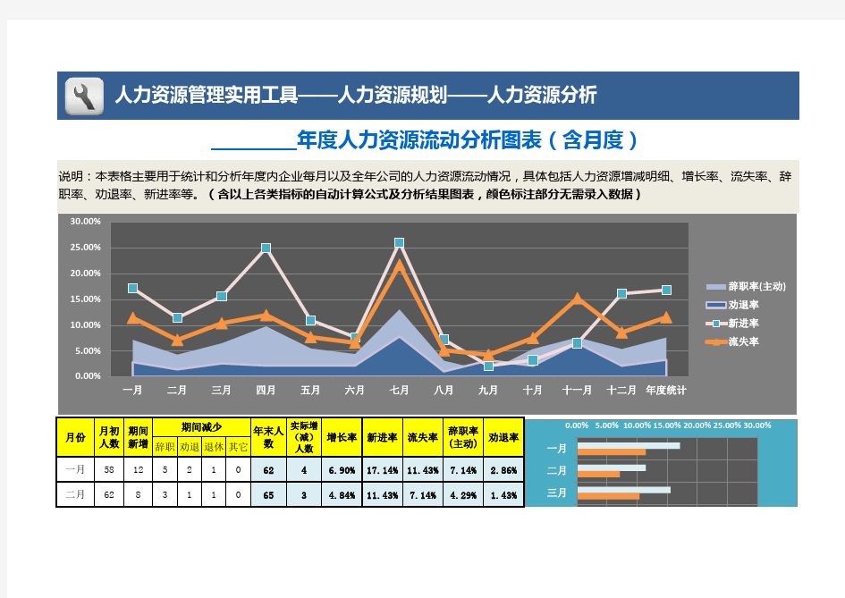 Excel表格模板：年度人力资源流动分析图表(含各月度)