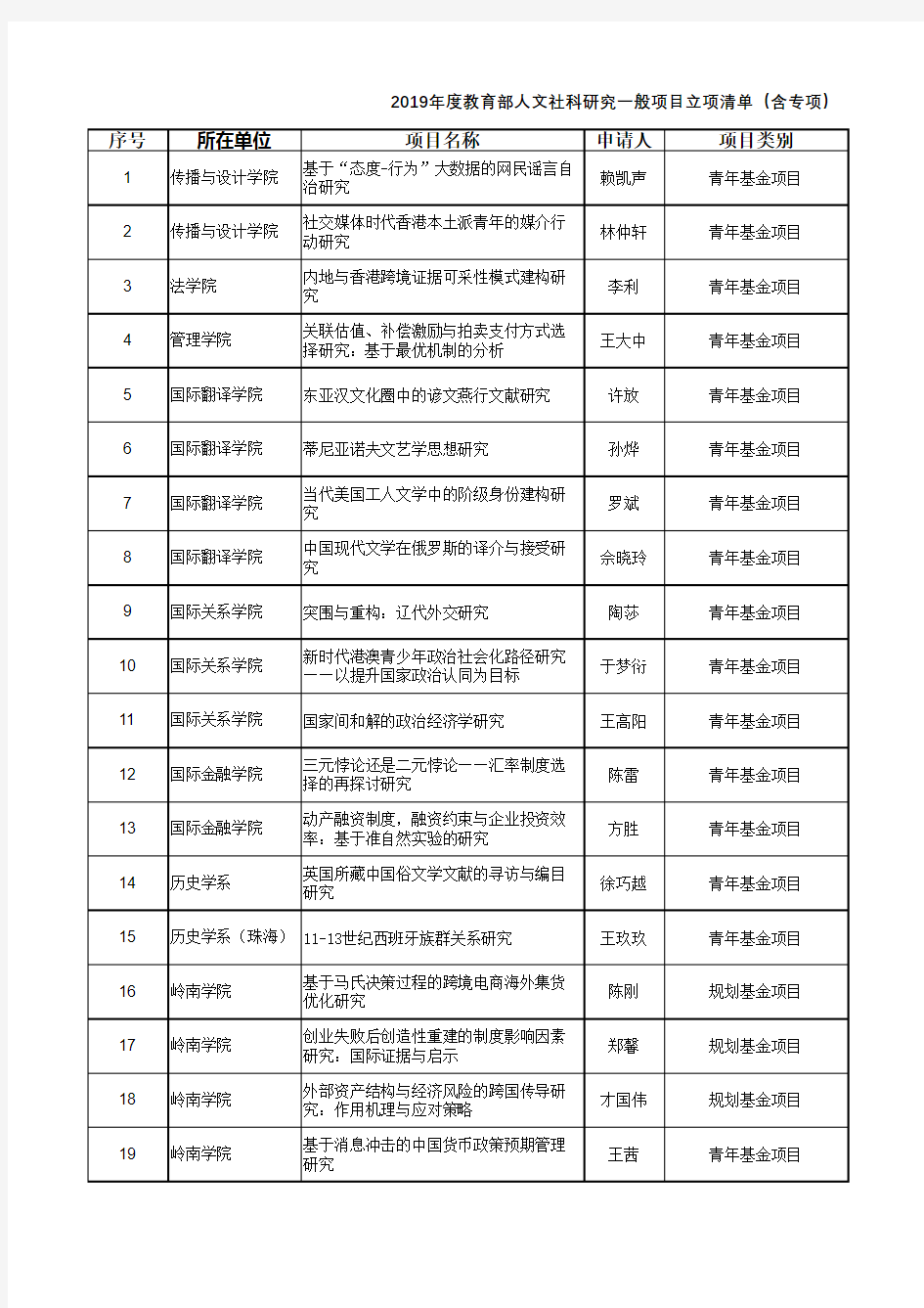 2019年度教育部人文社科研究一般项目立项清单(含专项)