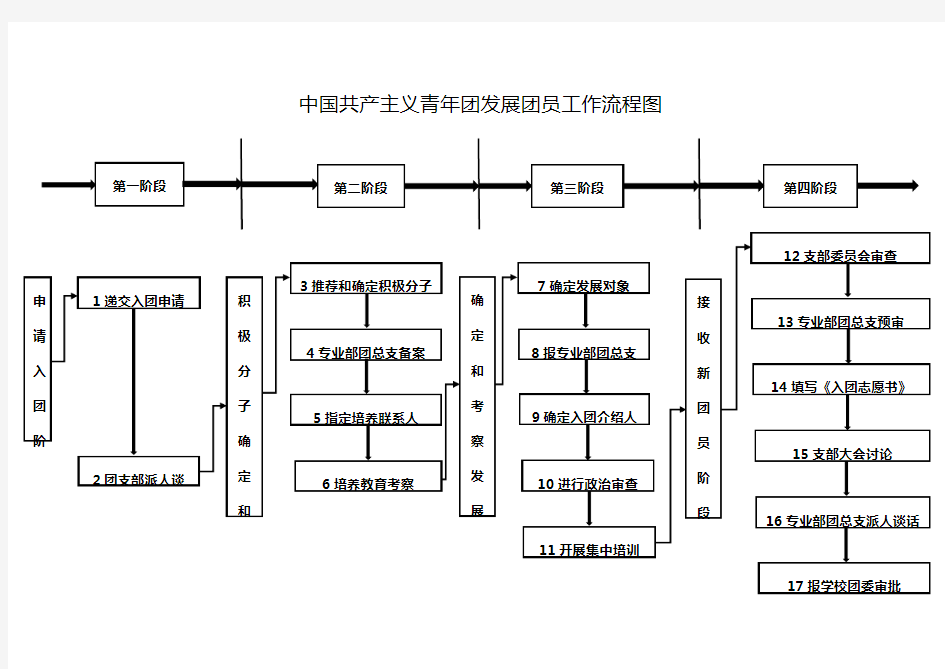 发展团员流程图