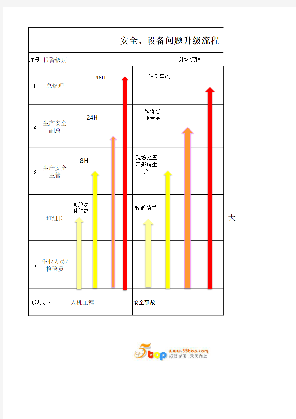 问题升级流程