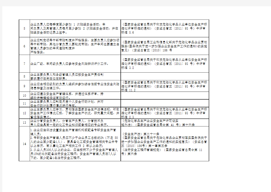 危险化学品企业安全风险隐患排查治理导则检查表(201908最新)